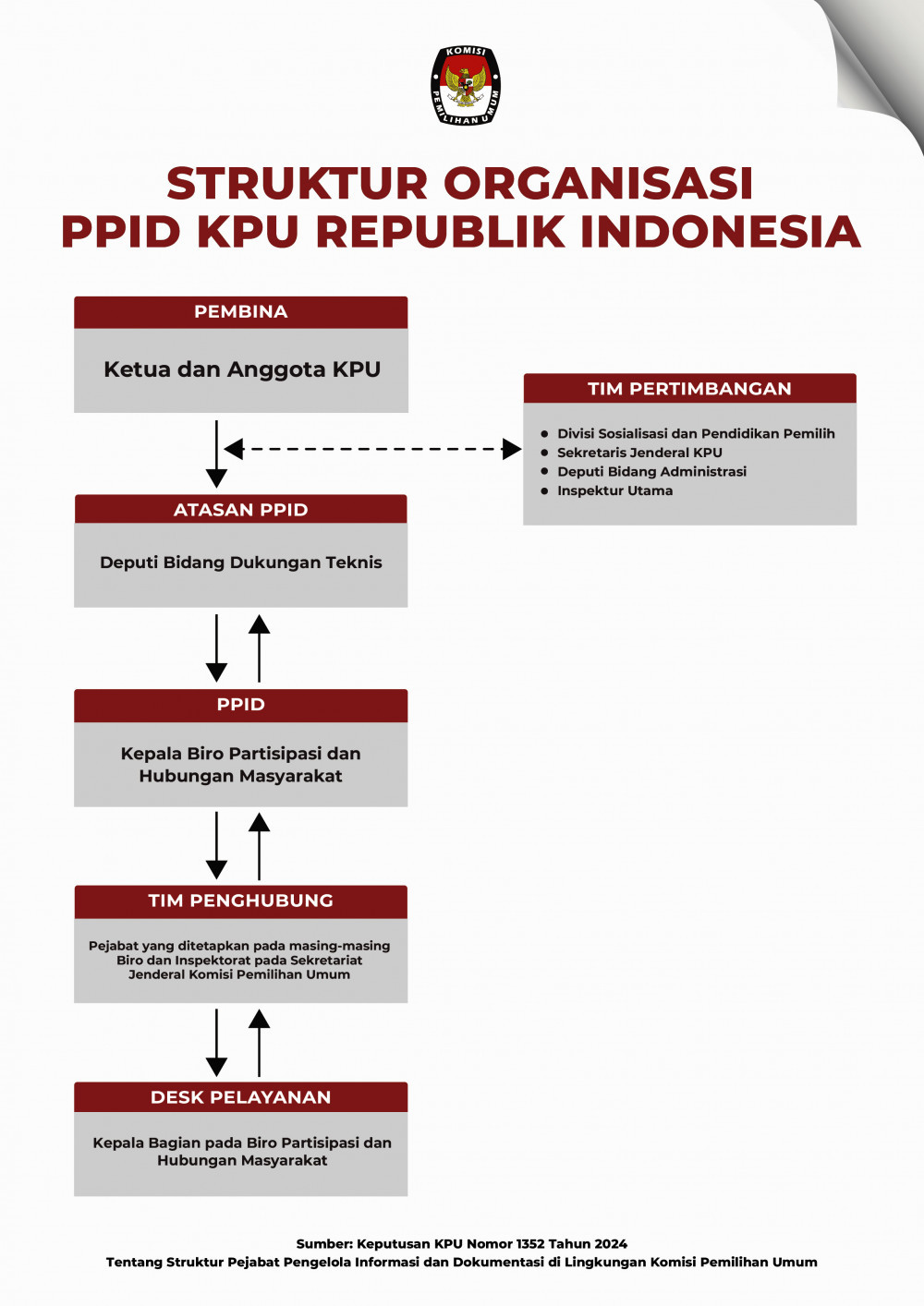 struktur ppid