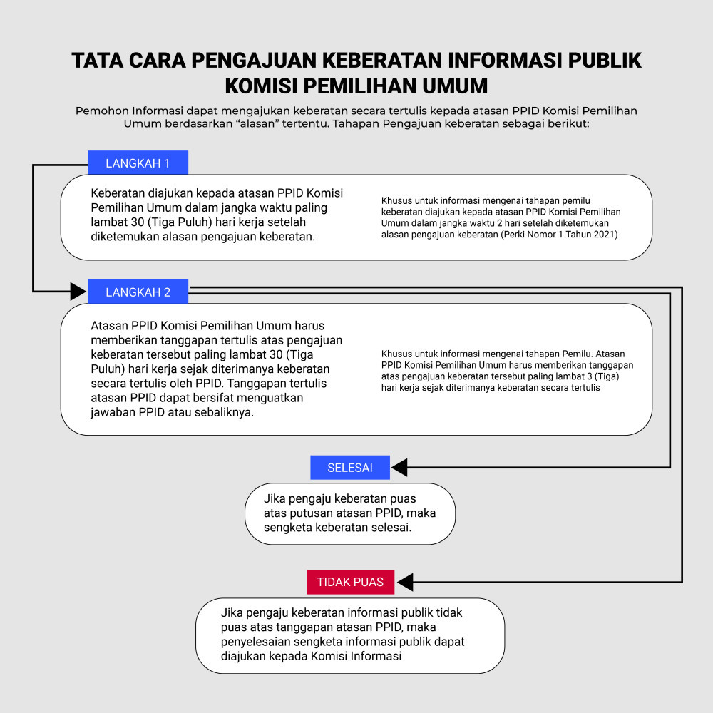 proses alur keberatan
