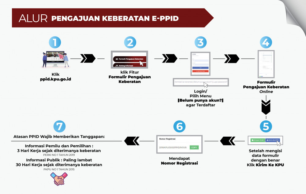 proses alur keberatan